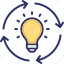 bulb, develop, electricity, idea, organization 