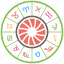 astrology chart, astrology wheel, horoscopes, zodiac chart, zodiac wheel 