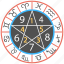 astrological clock, astrology, astrology wheel, numerology wheel, zodiac wheel 