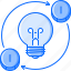 bulb, coin, creative, idea, investment, light, money 